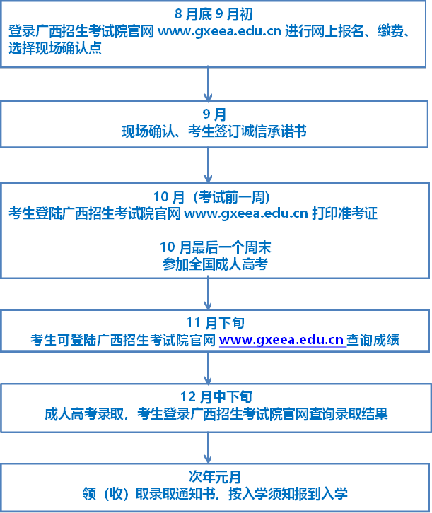 12月中下旬成人高考录取，考生登录广西招生考试院官网查询录取结果,11月下旬考生可登陆广西招生考试院官网www.gxeea.edu.cn查询成绩,9月现场确认、考生签订诚信承诺书,10月（考试前一周）考生登陆广西招生考试院官网www.gxeea.edu.cn打印准考证10月最后一个周末参加全国成人高考,8月底9月初登录广西招生考试院官网www.gxeea.edu.cn进行网上报名、缴费、选择现场确认点,次年元月领（收）取录取通知书，按入学须知报到入学