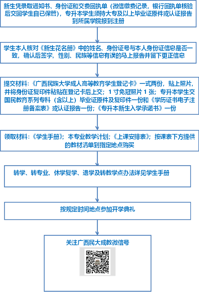 新生凭录取通知书、身份证和交费回执单（微信缴费记录，银行回执单核验后交回学生自已保管），专升本学生须持大专及以上毕业证原件或认证报告到所属学院报到注册,学生本人核对《新生花名册》中的姓名、身份证号与本人身份证信息是否一致，确认后签字，性别、民族等信息有误的马上报告并留下更正信息,提交材料：《广西民族大学成人高等教育学生登记卡》一式两份，贴上照片，并将身份证复印件粘贴在登记卡后上交；1寸免冠照片1张；专升本学生交国民教育系列专科（含以上）毕业证原件及复印件一份和《学历证书电子注册备案表》或认证报告一份；《专升本新生入学承诺书》一份,领取材料：《学生手册》；本专业教学计划；《上课安排表》；按课表下方提供的教材清单到指定地点购买,转学、转专业、休学复学、退学及转教学点办法详见学生手册,按规定时间地点参加开学典礼,关注广西民大成教微信号 