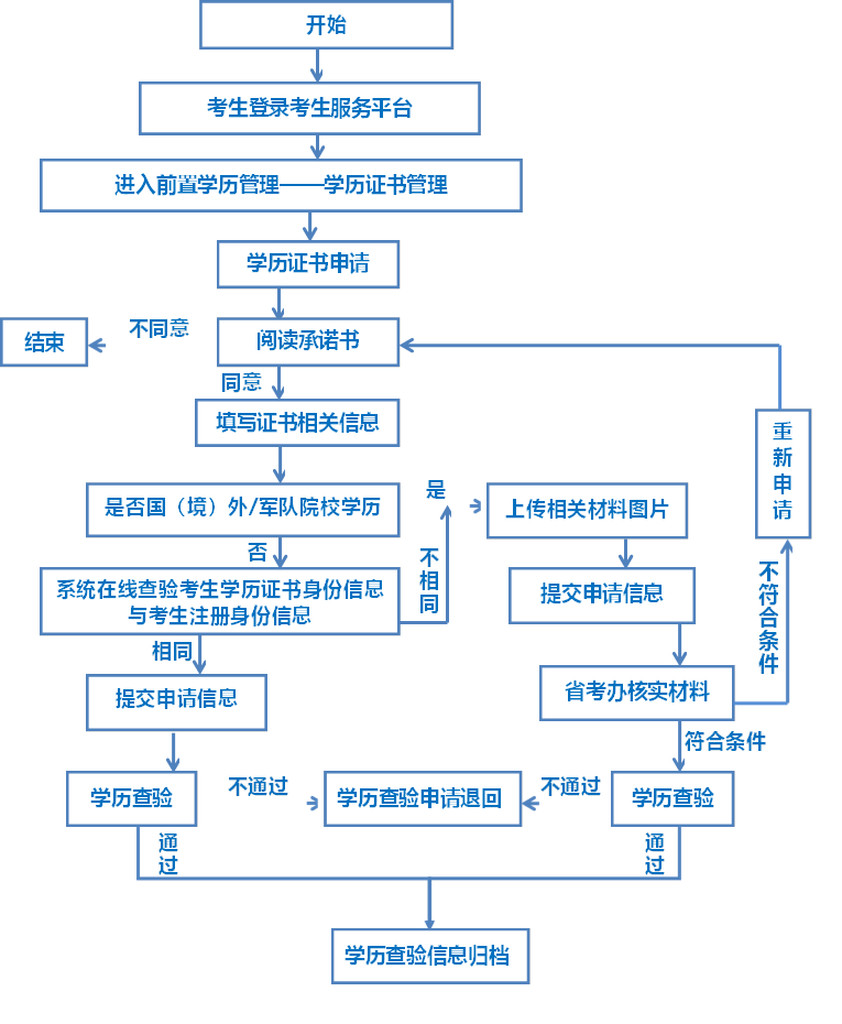 学历查验申请退回,提交申请信息,学历查验,学历查验,提交申请信息,省考办核实材料,结束,系统在线查验考生学历证书身份信息与考生注册身份信息,是否国（境）外/军队院校学历,进入前置学历管理——学历证书管理,学历证书申请,阅读承诺书,填写证书相关信息,开始,考生登录考生服务平台,上传相关材料图片,重新申请,不同意,是,不相同,不符合条件,同意,否,相同,符合条件,不通过,不通过,通过,通过,学历查验信息归档